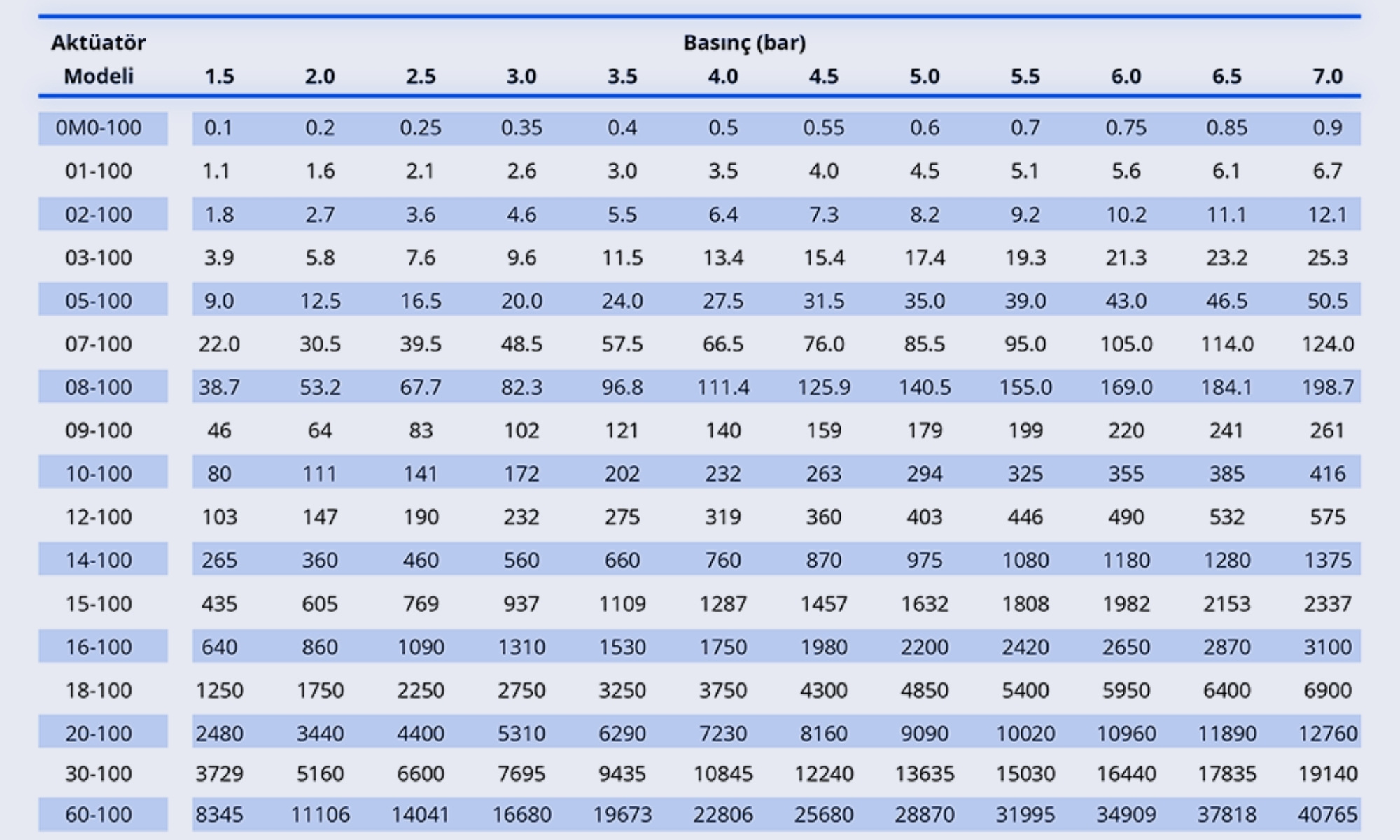 Çift Etkili Tork Çıkış Değerleri – Metrik Birim Sistemi (Nm)