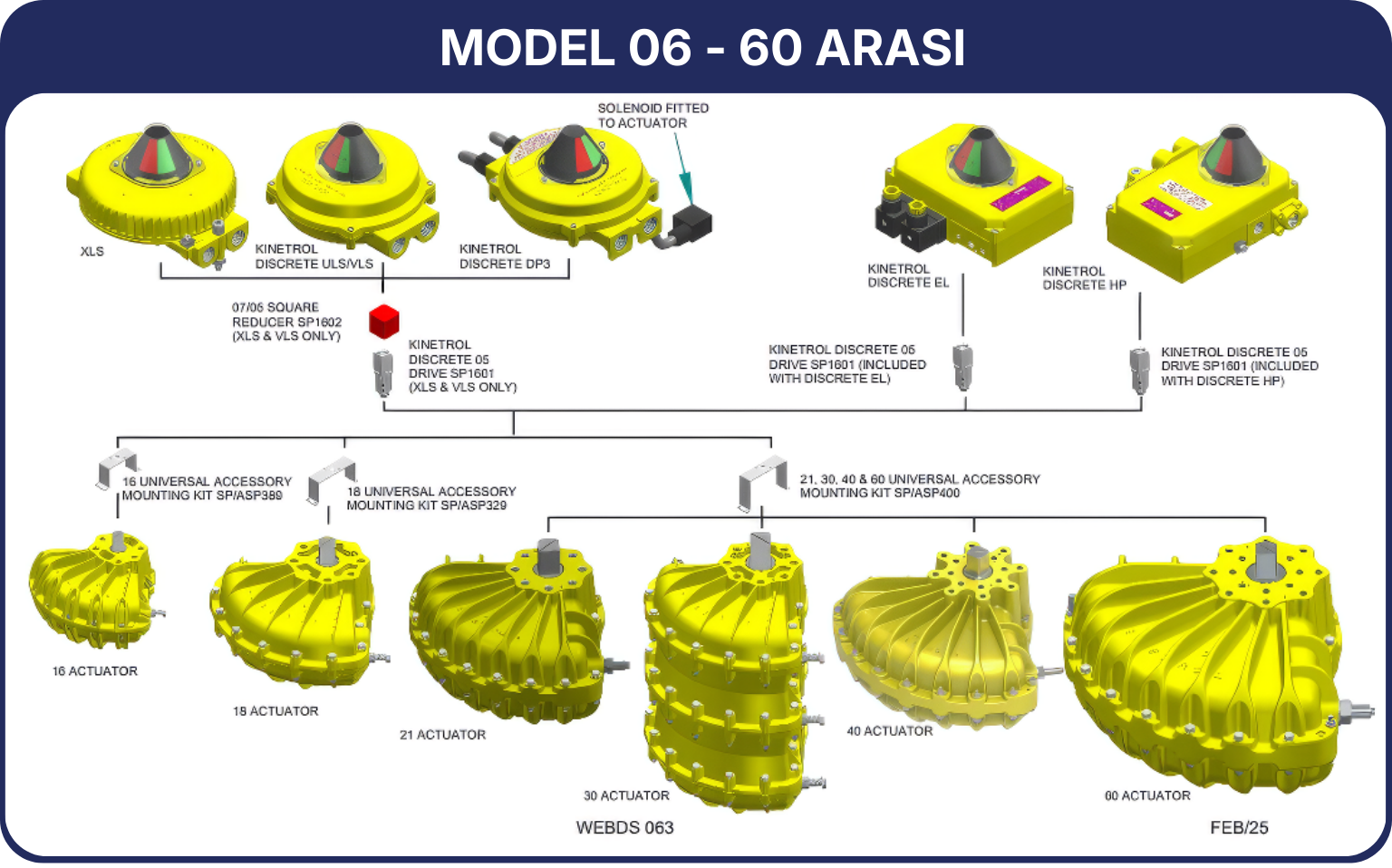 MODEL 06 - 60 ARASI Kinetrol TR