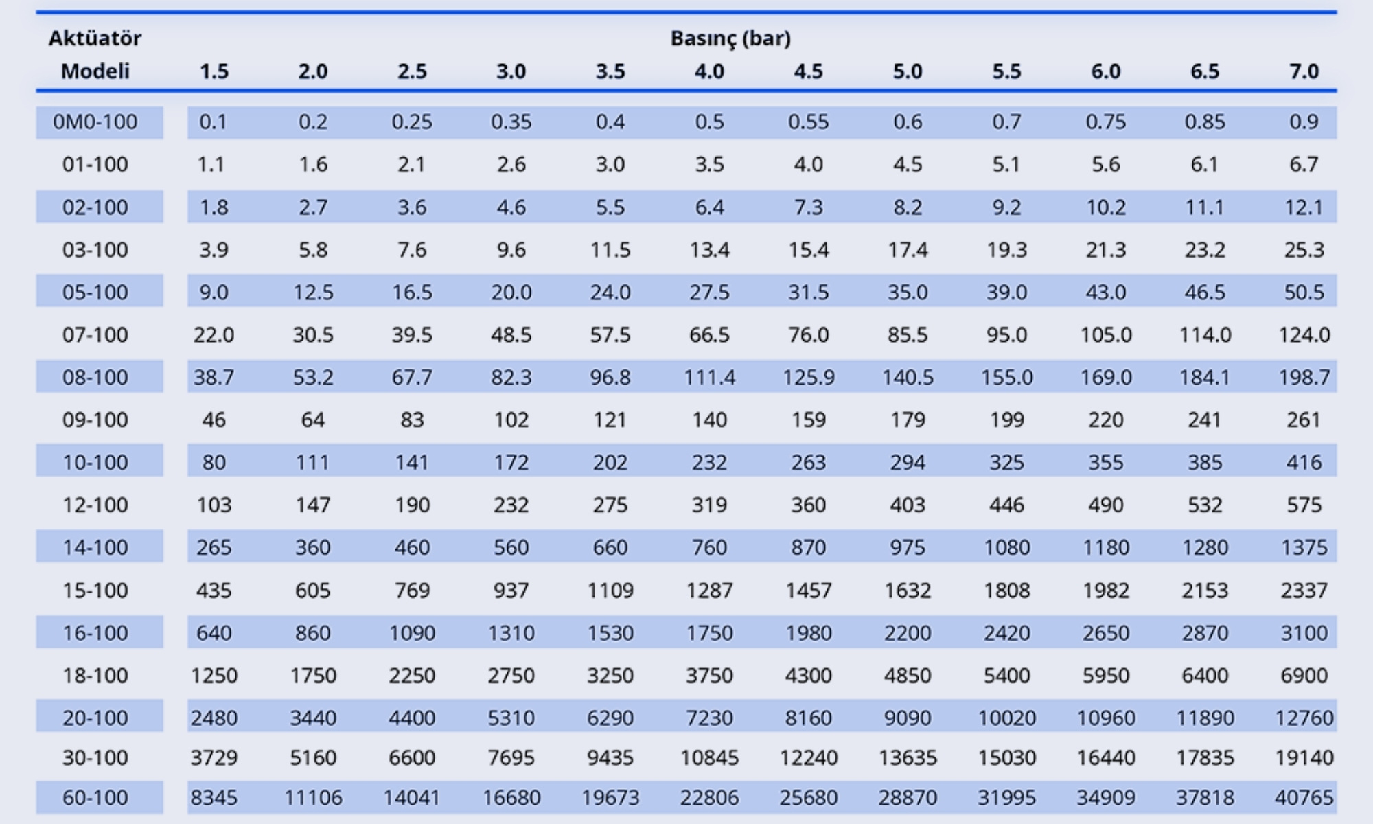 Tek Etkili Tork Çıkış Değerleri – Metrik Birim Sistemi (Nm)